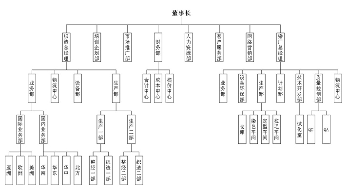 振鑫織染組織結構